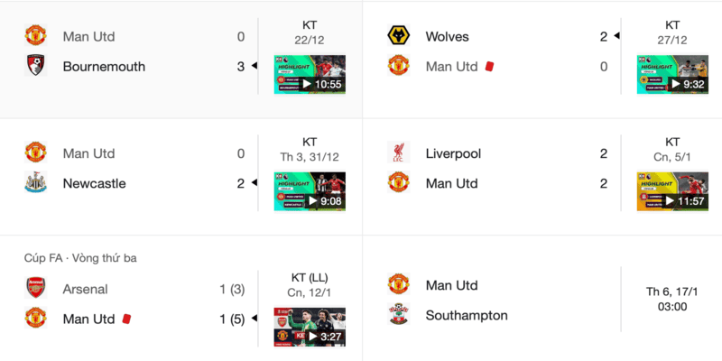 Phong độ của Manchester United