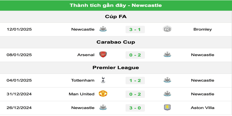 Phong độ của Newcastle