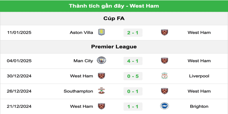 Phong độ của West Ham United