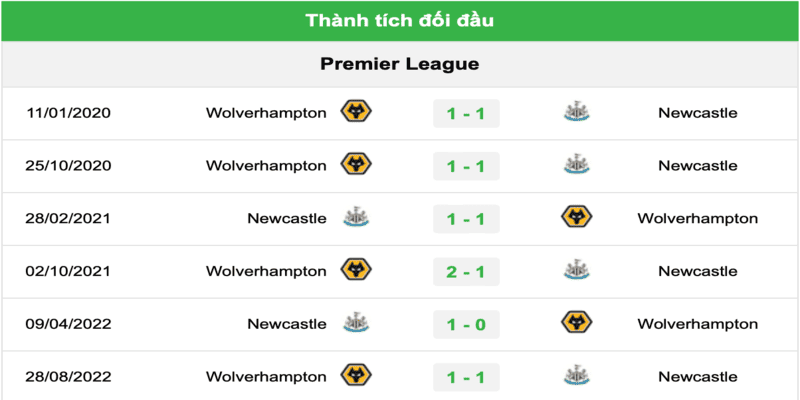 Thành tích đối đầu của Newcastle vs Wolves